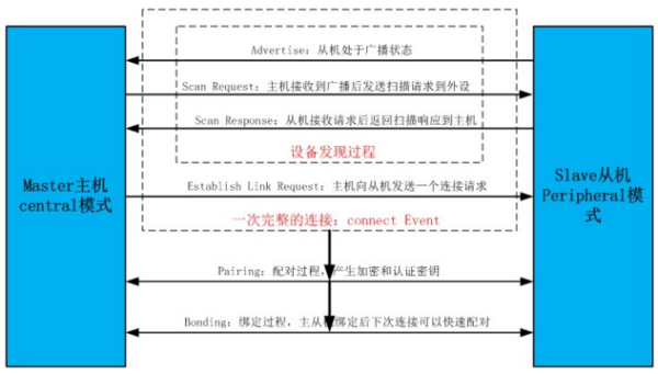 蓝牙模块基础知识